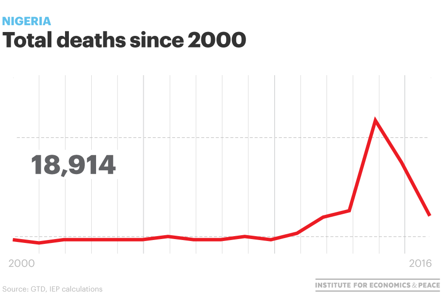 nigeria-total-deaths