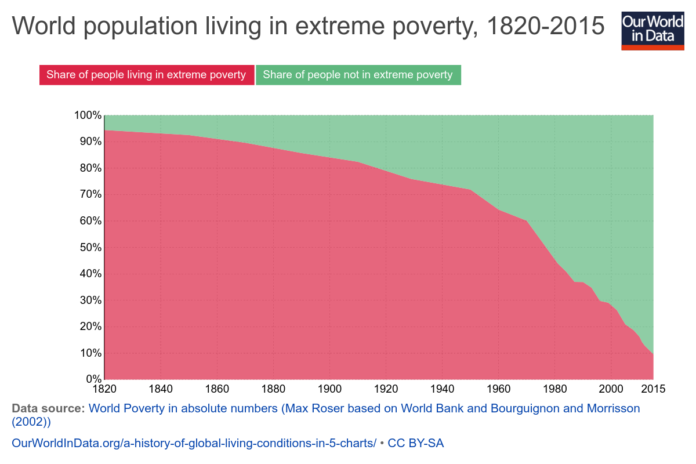 share-world-population-in-extreme-poverty-absolute-1-696x464